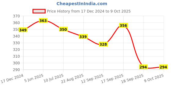 myntra.com Calvadoss Men Red & White Printed Pocket Square calvadoss Price History Graph from 17 Dec 2024 to 9 Oct 2025