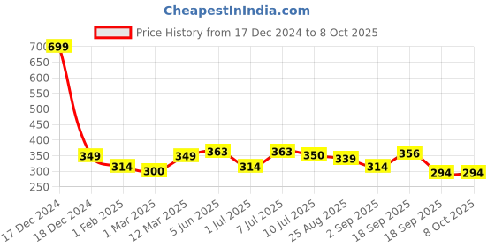 myntra.com Calvadoss Men Red & White Printed Pocket Square calvadoss Price History Graph from 17 Dec 2024 to 8 Oct 2025