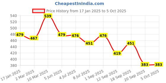 myntra.com Calvadoss Men Red Belt calvadoss Price History Graph from 17 Jan 2025 to 4 Oct 2025