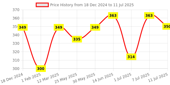 myntra.com Calvadoss Men Red Solid Pocket Square calvadoss Price History Graph from 18 Dec 2024 to 11 Jul 2025