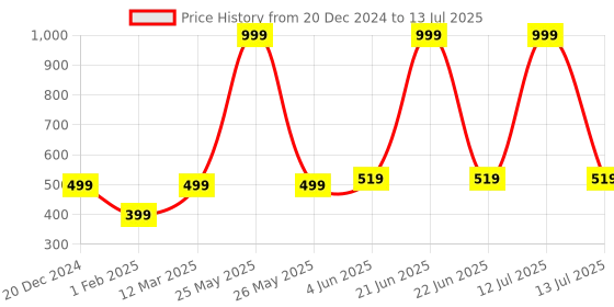 myntra.com Calvadoss Men Red Woven Design Broad Tie calvadoss Price History Graph from 20 Dec 2024 to 13 Jul 2025