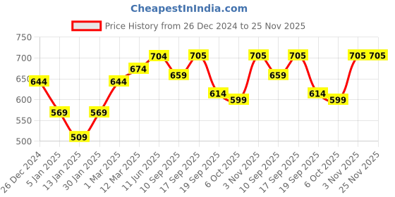 myntra.com Calvadoss Men Reversible Muffler calvadoss Price History Graph from 26 Dec 2024 to 24 Nov 2025