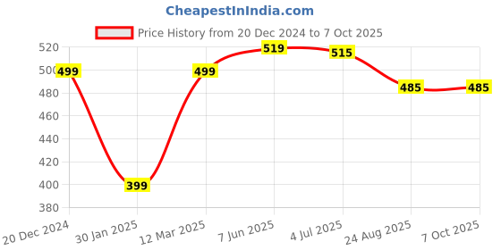 myntra.com Calvadoss Men Rust & White Woven Design Broad Tie calvadoss Price History Graph from 20 Dec 2024 to 6 Oct 2025
