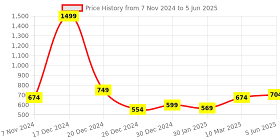 myntra.com Calvadoss Men Rust Red & Charcoal Grey Printed Muffler calvadoss Price History Graph from 7 Nov 2024 to 5 Jun 2025