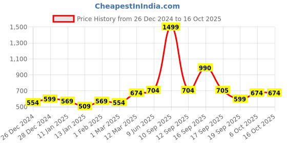 myntra.com Calvadoss Men Self Design Mufflers calvadoss Price History Graph from 26 Dec 2024 to 15 Oct 2025