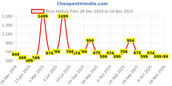 myntra.com Calvadoss Men Self Design Mufflers calvadoss Price History Graph from 26 Dec 2024 to 23 Nov 2025