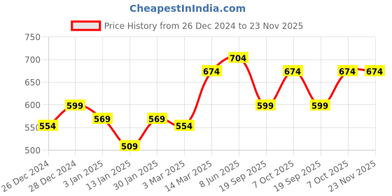 myntra.com Calvadoss Men Self Design Mufflers calvadoss Price History Graph from 26 Dec 2024 to 23 Nov 2025