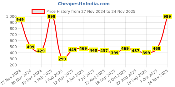 myntra.com Calvadoss Men Self Design Woollen Beanie calvadoss Price History Graph from 27 Nov 2024 to 24 Nov 2025