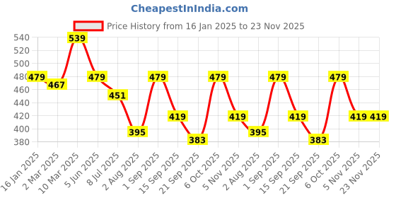 myntra.com Calvadoss Men Silver Belts calvadoss Price History Graph from 16 Jan 2025 to 23 Nov 2025