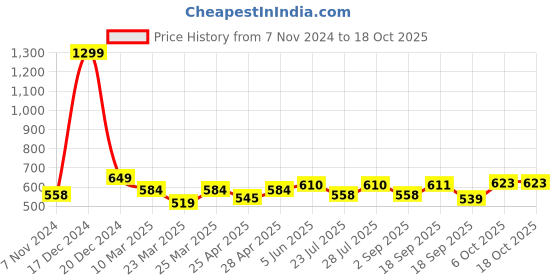 myntra.com Calvadoss Men Silver-Toned & Blue Stoned Studded Square Cufflinks calvadoss Price History Graph from 7 Nov 2024 to 18 Oct 2025