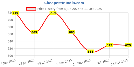 myntra.com Calvadoss Men Slider Buckle Belt calvadoss Price History Graph from 4 Jun 2025 to 11 Oct 2025