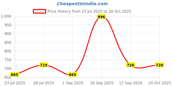 myntra.com Calvadoss Men Slider Buckle Casual Belt calvadoss Price History Graph from 23 Jul 2025 to 18 Oct 2025
