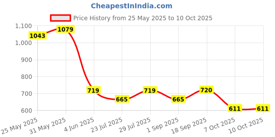 myntra.com Calvadoss Men Solid PU Belt calvadoss Price History Graph from 25 May 2025 to 9 Oct 2025