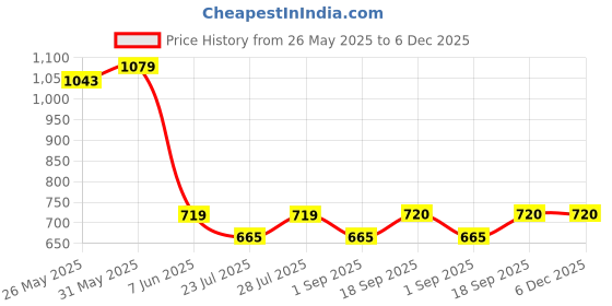 myntra.com Calvadoss Men Solid Slider Buckle Belt calvadoss Price History Graph from 26 May 2025 to 5 Dec 2025