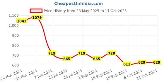 myntra.com Calvadoss Men Solid Slider Buckle Belt calvadoss Price History Graph from 26 May 2025 to 8 Oct 2025