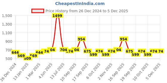 myntra.com Calvadoss Men Striped Acrylic Mufflers calvadoss Price History Graph from 26 Dec 2024 to 4 Dec 2025
