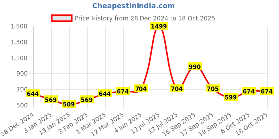 myntra.com Calvadoss Men Striped Acrylic Mufflers calvadoss Price History Graph from 28 Dec 2024 to 18 Oct 2025