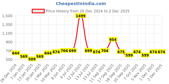 myntra.com Calvadoss Men Striped Acrylic Mufflers calvadoss Price History Graph from 26 Dec 2024 to 1 Dec 2025