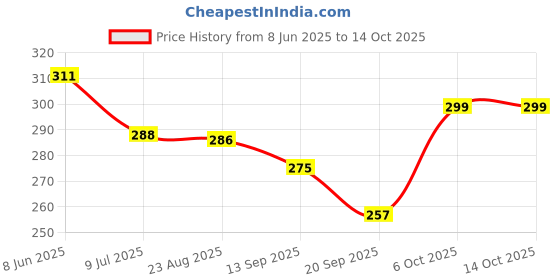 myntra.com Calvadoss Men Striped Broad Tie calvadoss Price History Graph from 8 Jun 2025 to 14 Oct 2025