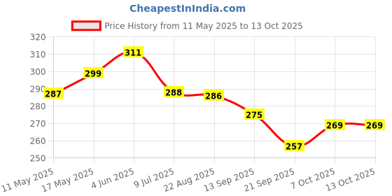 myntra.com Calvadoss Men Striped Broad Tie calvadoss Price History Graph from 11 May 2025 to 13 Oct 2025
