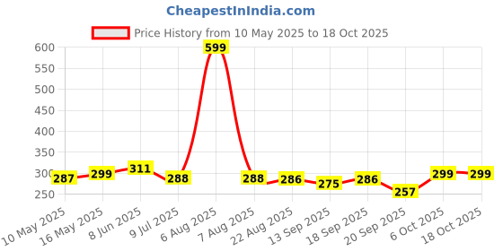 myntra.com Calvadoss Men Striped Broad Tie calvadoss Price History Graph from 10 May 2025 to 17 Oct 2025