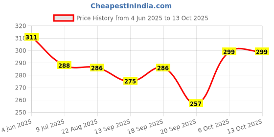 myntra.com Calvadoss Men Striped Broad Tie calvadoss Price History Graph from 4 Jun 2025 to 13 Oct 2025