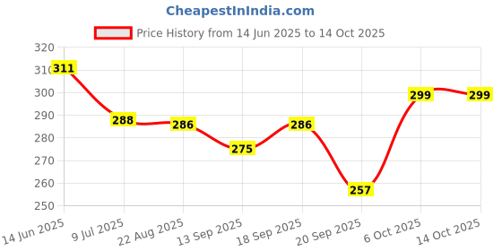 myntra.com Calvadoss Men Striped Broad Tie calvadoss Price History Graph from 14 Jun 2025 to 13 Oct 2025
