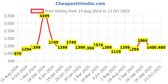 myntra.com Calvadoss Men Tan PU Belt calvadoss Price History Graph from 15 Aug 2024 to 13 Oct 2025