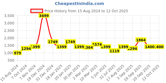 myntra.com Calvadoss Men Tan Solid PU Belt calvadoss Price History Graph from 15 Aug 2024 to 12 Oct 2025