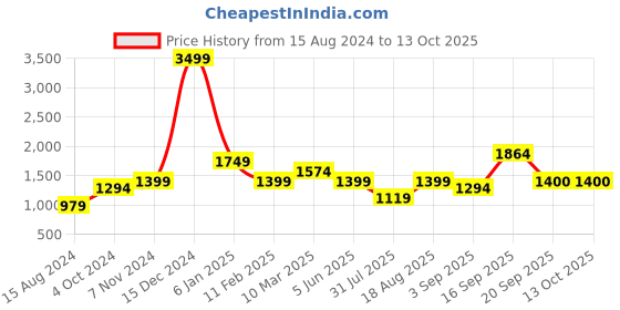 myntra.com Calvadoss Men Tan Solid PU Belt calvadoss Price History Graph from 15 Aug 2024 to 13 Oct 2025