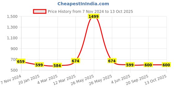 myntra.com Calvadoss Men Tang Closure Leather Belt calvadoss Price History Graph from 7 Nov 2024 to 13 Oct 2025