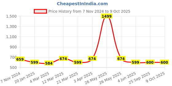 myntra.com Calvadoss Men Tang Closure Leather Belt calvadoss Price History Graph from 7 Nov 2024 to 8 Oct 2025