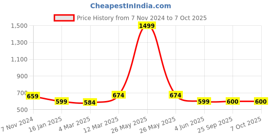 myntra.com Calvadoss Men Tang Closure Textured Leather Belt calvadoss Price History Graph from 7 Nov 2024 to 7 Oct 2025
