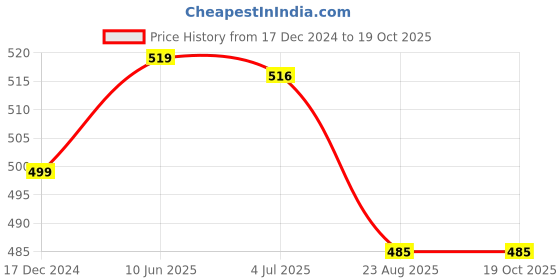 myntra.com Calvadoss Men Taupe Woven Design Broad Tie calvadoss Price History Graph from 17 Dec 2024 to 17 Oct 2025