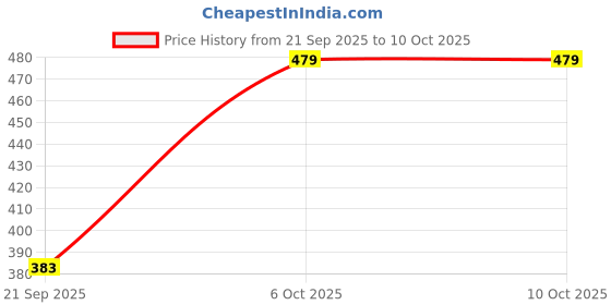 myntra.com Calvadoss Men Textured Belt calvadoss Price History Graph from 21 Sep 2025 to 9 Oct 2025