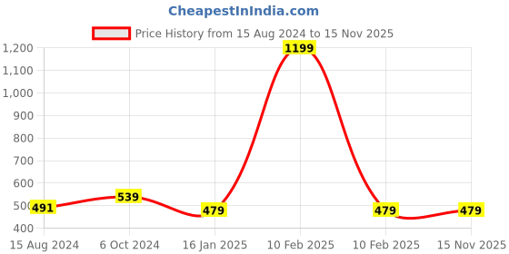 myntra.com Calvadoss Men Textured Belt calvadoss Price History Graph from 15 Aug 2024 to 15 Nov 2025