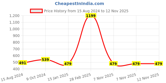 myntra.com Calvadoss Men Textured Belt calvadoss Price History Graph from 15 Aug 2024 to 12 Nov 2025