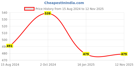 myntra.com Calvadoss Men Textured Belt calvadoss Price History Graph from 15 Aug 2024 to 11 Nov 2025