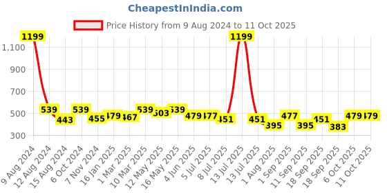 myntra.com Calvadoss Men Textured Belt calvadoss Price History Graph from 9 Aug 2024 to 11 Oct 2025
