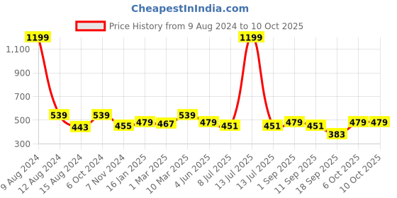 myntra.com Calvadoss Men Textured Belt calvadoss Price History Graph from 9 Aug 2024 to 9 Oct 2025