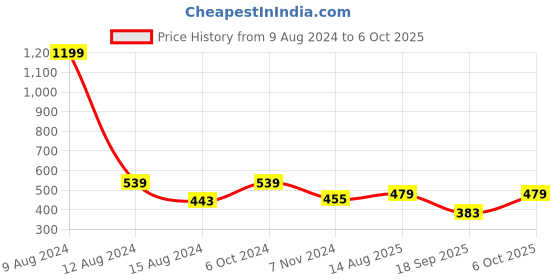 myntra.com Calvadoss Men Textured Canvas Belt calvadoss Price History Graph from 9 Aug 2024 to 6 Oct 2025