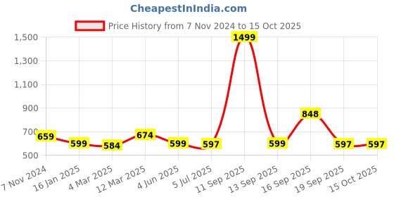 myntra.com Calvadoss Men Textured Leather Belt calvadoss Price History Graph from 7 Nov 2024 to 15 Oct 2025