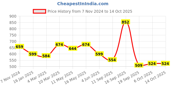 myntra.com Calvadoss Men Textured Leather Belt calvadoss Price History Graph from 7 Nov 2024 to 14 Oct 2025