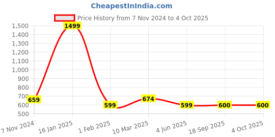 myntra.com Calvadoss Men Textured Leather Belt calvadoss Price History Graph from 7 Nov 2024 to 4 Oct 2025