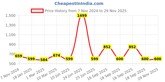 myntra.com Calvadoss Men Textured Leather Belt calvadoss Price History Graph from 7 Nov 2024 to 29 Nov 2025