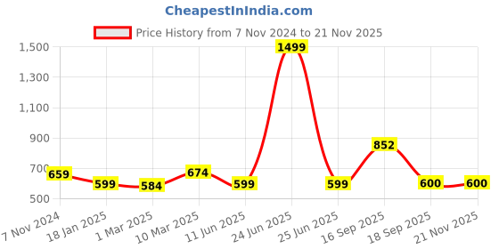 myntra.com Calvadoss Men Textured Leather Belt calvadoss Price History Graph from 7 Nov 2024 to 20 Nov 2025