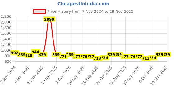 myntra.com Calvadoss Men Textured Leather Belts calvadoss Price History Graph from 7 Nov 2024 to 19 Nov 2025