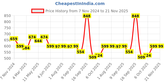 myntra.com Calvadoss Men Textured Leather Casual Belt calvadoss Price History Graph from 7 Nov 2024 to 20 Nov 2025