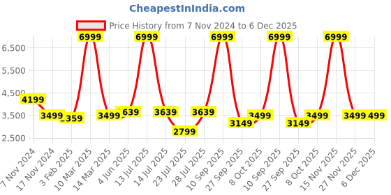 myntra.com Calvadoss Men Textured Leather Laptop Bag calvadoss Price History Graph from 7 Nov 2024 to 6 Dec 2025