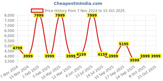 myntra.com Calvadoss Men Textured Leather Laptop Bag calvadoss Price History Graph from 7 Nov 2024 to 15 Oct 2025